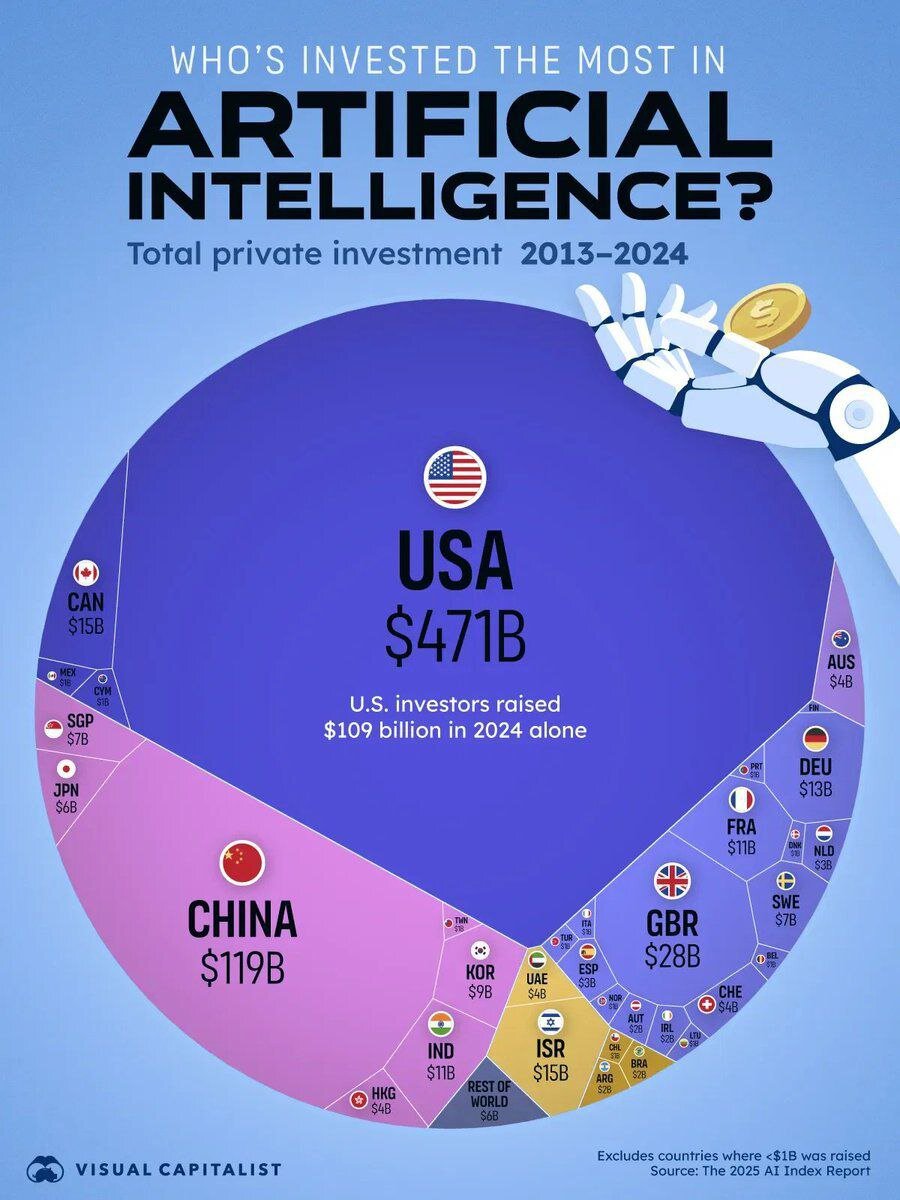 دادهنما : بیشترین سرمایهگذاری در هوش مصنوعی توسط کشورهایی انجام شده است؟