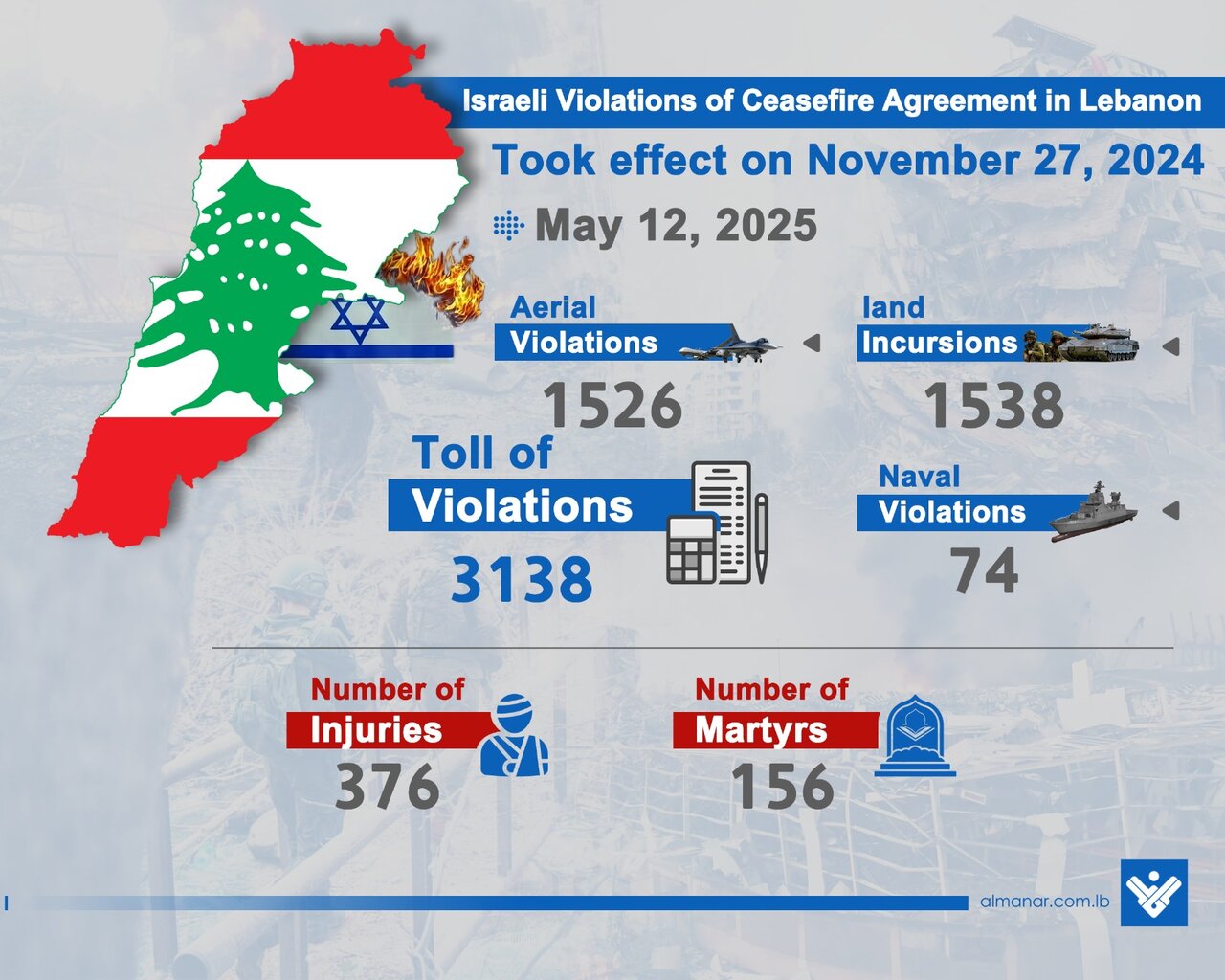 Latest figures of Israeli violations against Lebanon’s sovereignty