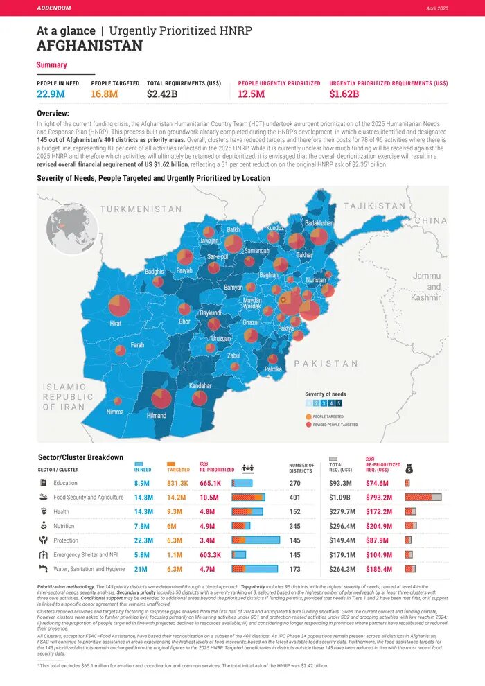 اوچا ۱۲.۵ میلیون نفر در افغانستان را در اولویت کمکرسانی قرار داد