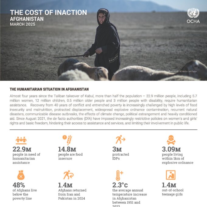 آمارهای تکاندهنده یوناما از فقر و گرسنگی افغانها / ۴۸ درصد جمعیت افغانستان زیر خط فقر هستند