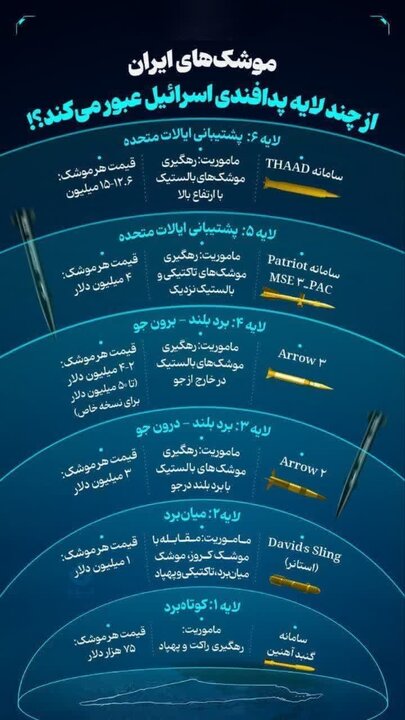 داده‌نما | موشک‌های ایران از کدام پدافندهای اسرائیل عبور می‌کنند؟