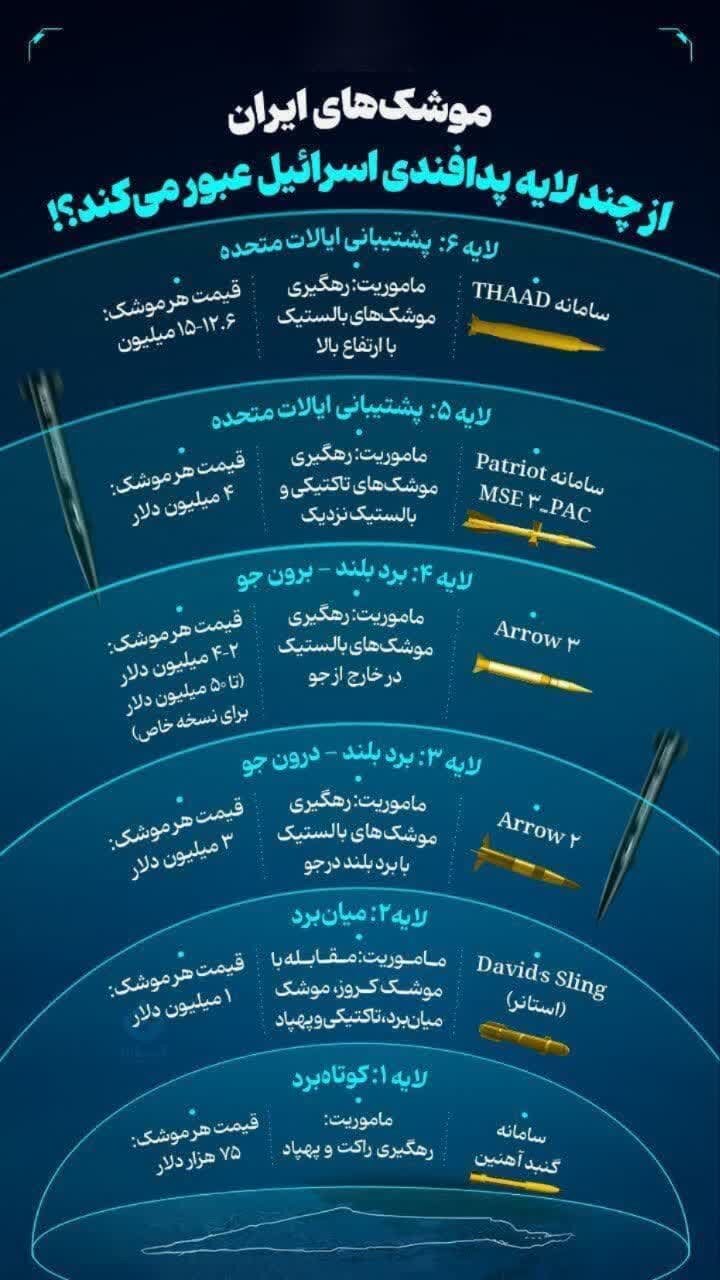 دادهنما | موشکهای ایران از کدام پدافندهای اسرائیل عبور میکنند؟