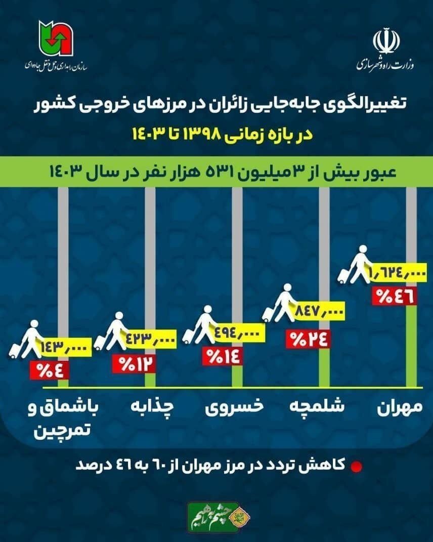 دادهنما | تغییر الگوی جابجایی زائران در مرزهای زمینی