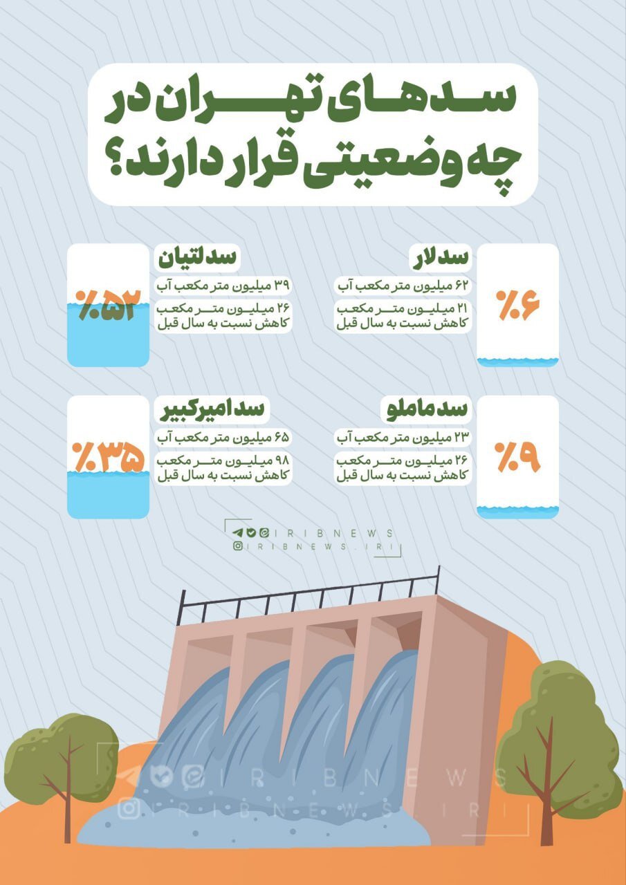 📷 دادهنما |سدهای تهران در چه وضعیتی قرار دارند؟