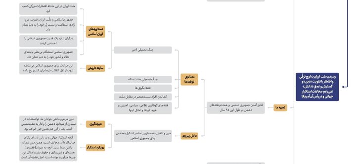 نمودار | بیانات رهبر انقلاب در مراسم بزرگداشت شهدای جنگ ۱۲ روزه