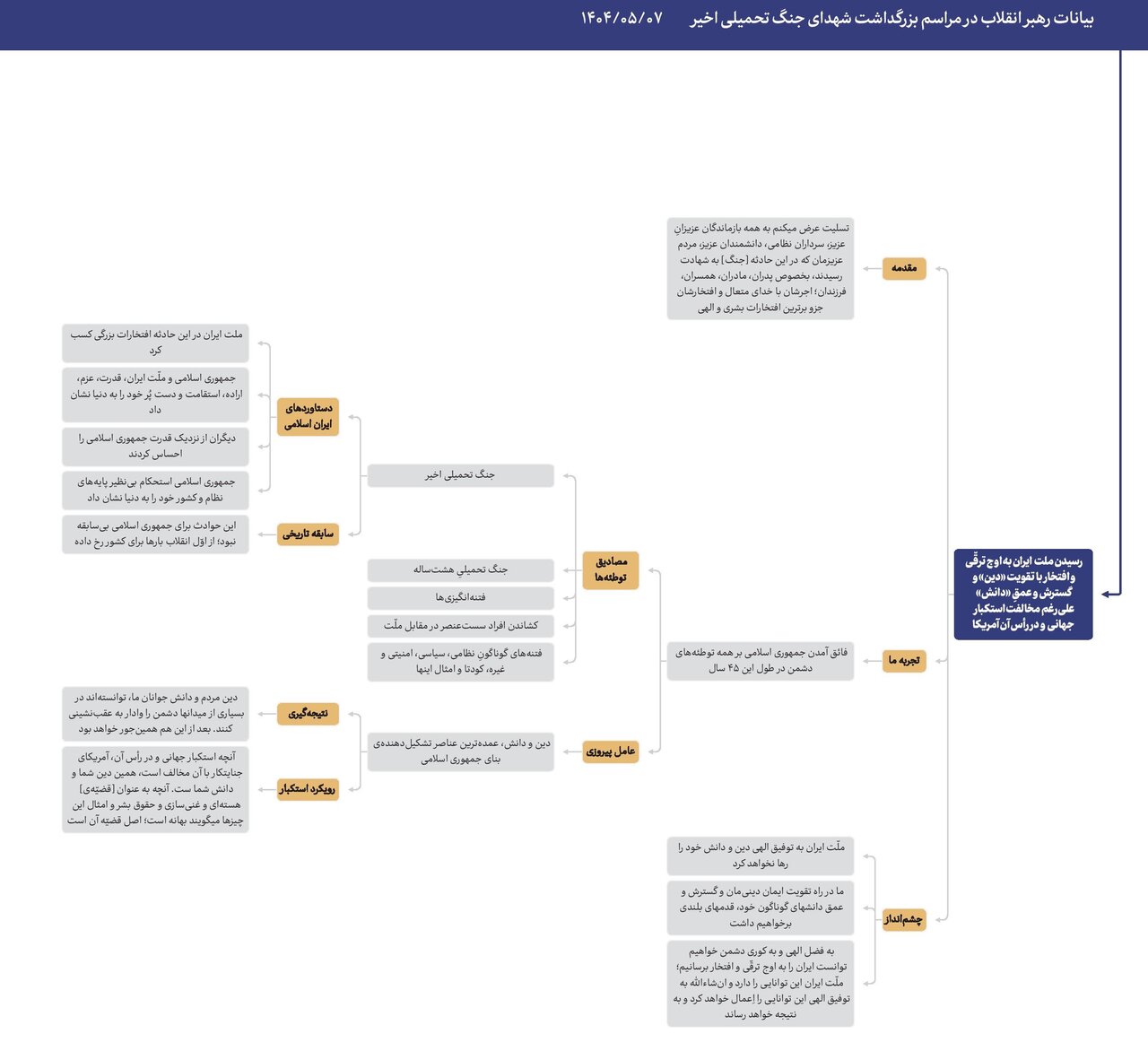 نمودار | بیانات رهبر انقلاب در مراسم بزرگداشت شهدای جنگ ۱۲ روزه