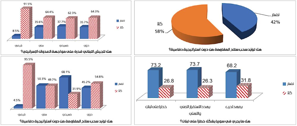 استطلاع للرّأي..غالبية اللبنانيّين يرفضون نزع سلاح المقاومة الاسلامية في البلاد