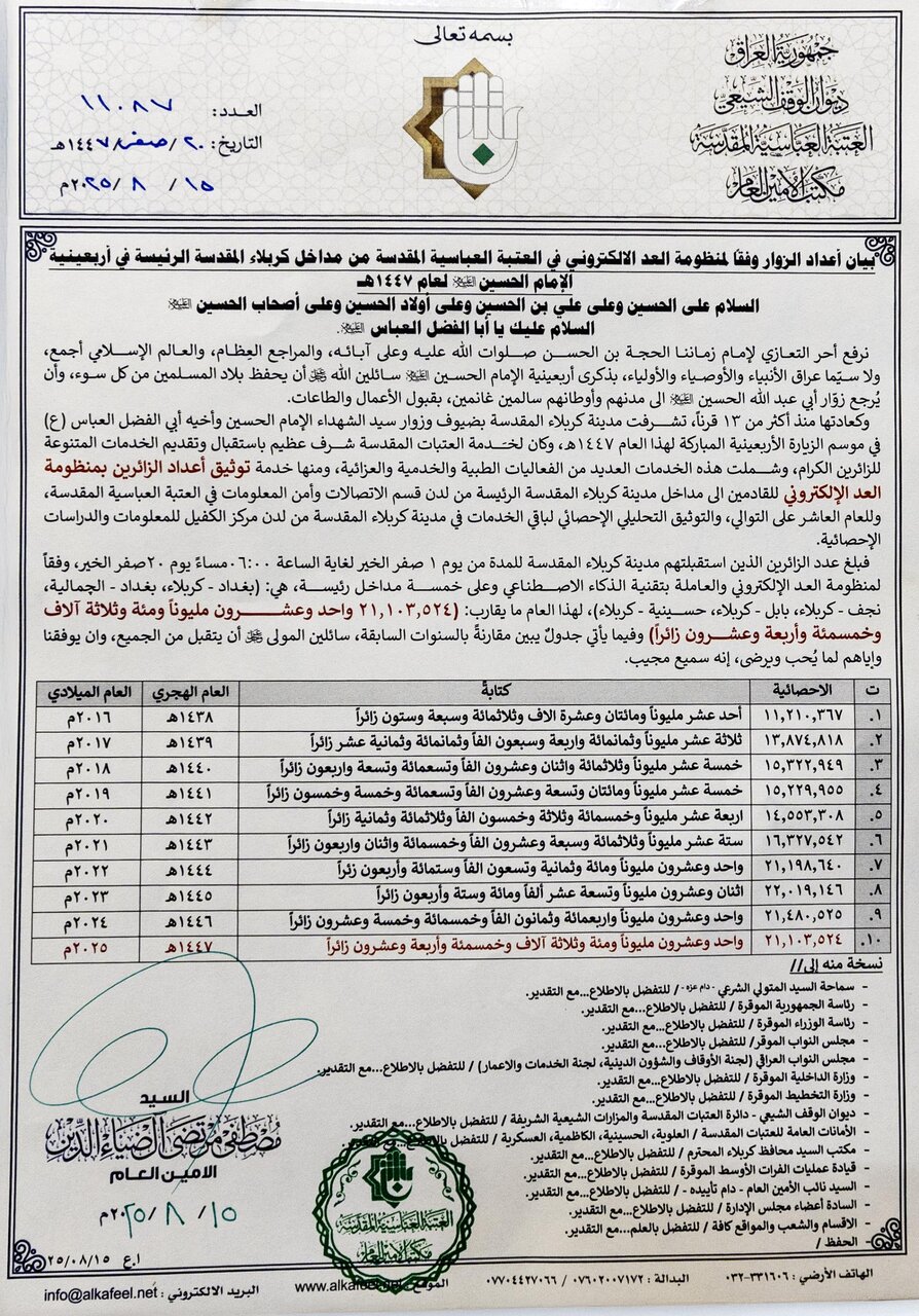 العتبة العباسية المقدسة: عدد زائري أربعينية الإمام الحسين (ع) لهذه السنة بلغ (21,103,524)