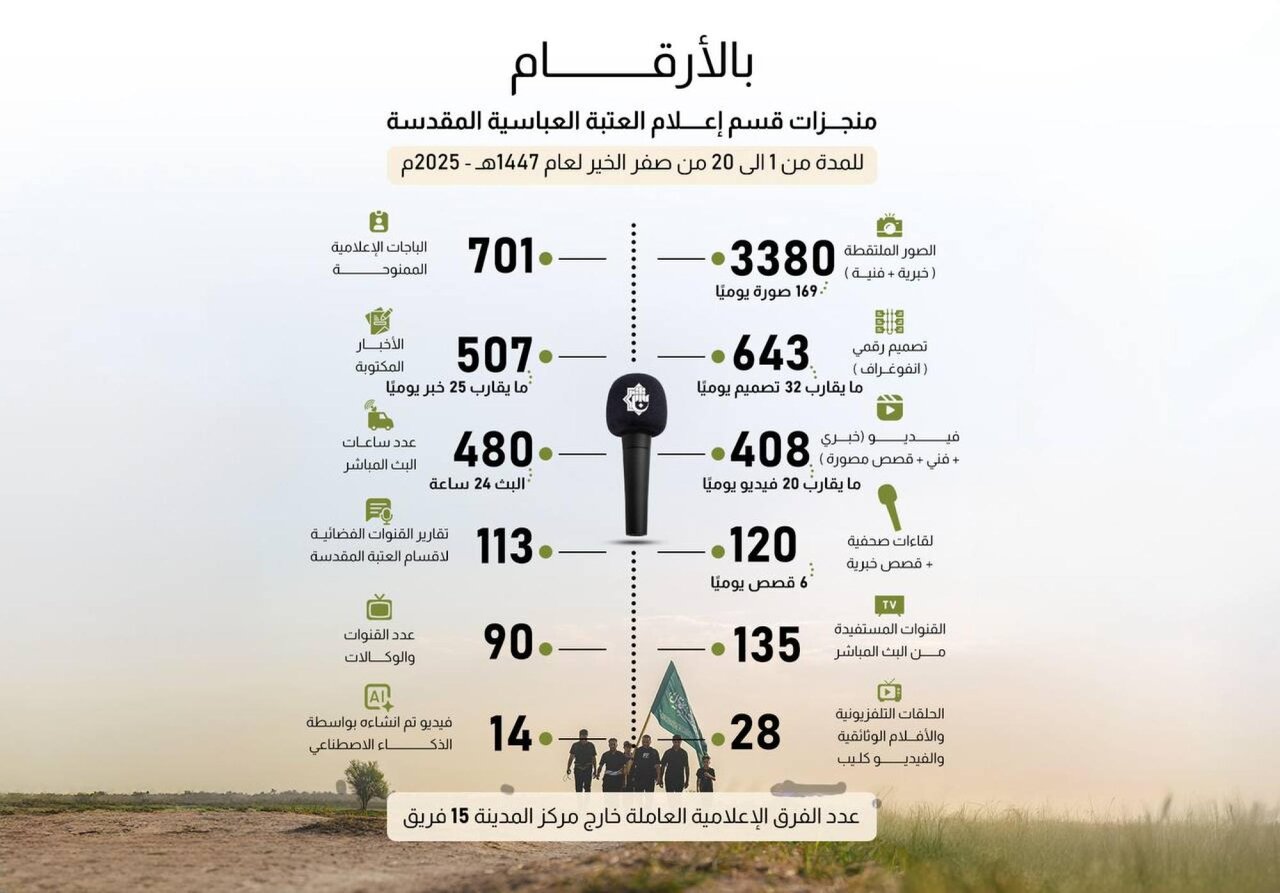 Media Department of Al-Abbas Shrine announces success of media plan for Arbaeen pilgrimage