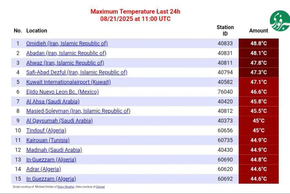 ایران پیشتاز دماهای بالا؛ چهار شهر در صدر داغ‌ترین نقاط جهان در 24 ساعت گذشته