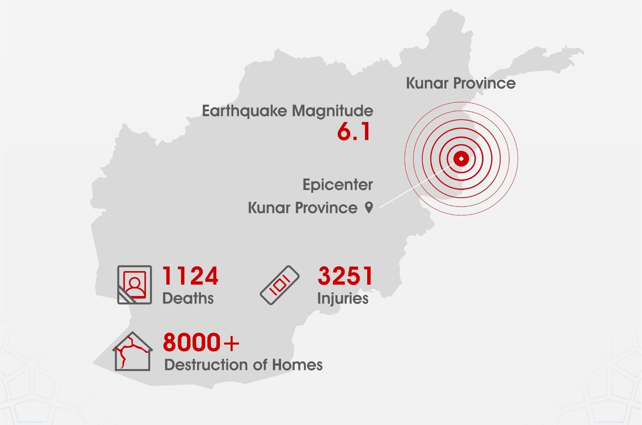 جمعیت هلال احمر افغانی تعداد کشته‌های زلزله این کشور را ۱۱۲۴ نفر اعلام کرد