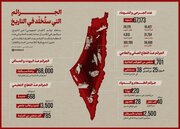 إنفوغراف | الجرائم التي ستُخلّد في التاريخ