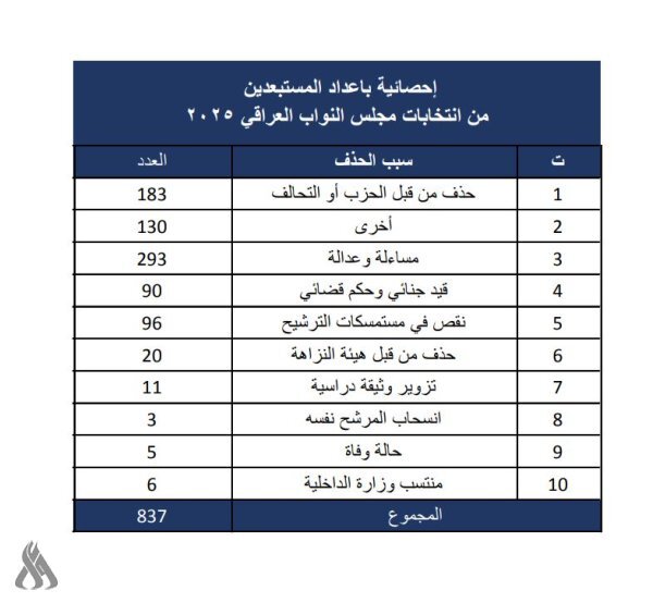 حذف و انصراف ۸۳۷ نامزد از انتخابات پارلمانی عراق به دلایل مختلف