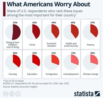 Ayon sa survey ng Statista mula Oktubre 2024 hanggang Setyembre 2025, mahigit 50% ng mga tao sa buong mundo ang itinuturing ang mataas na gastusin sa
