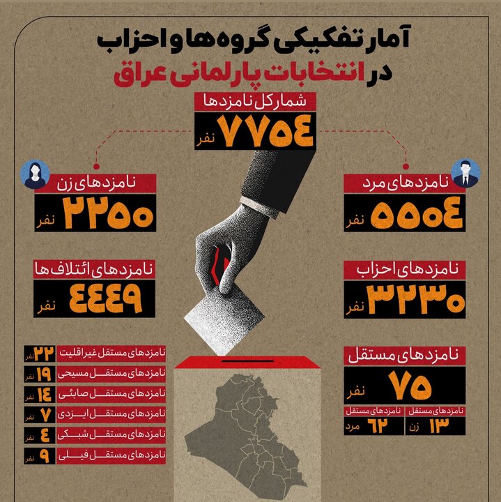 داده‌نما | آمار تفکیکی گروه‌ها و احزاب در انتخابات پارلمانی عراق
