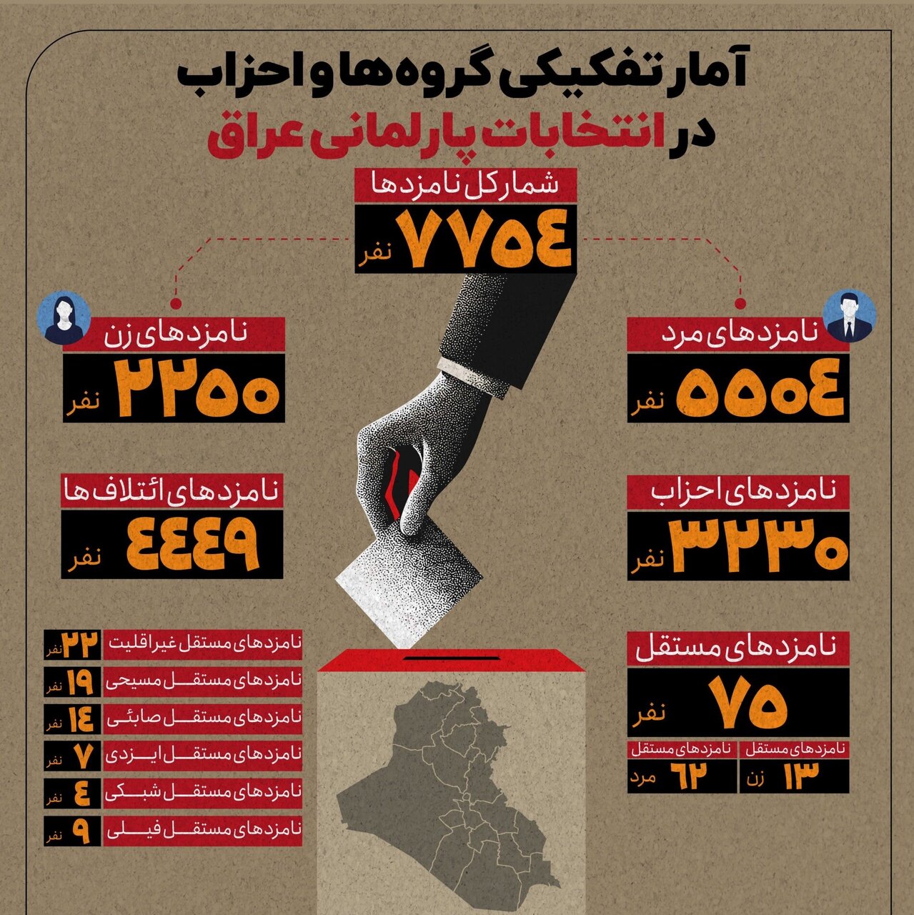 داده‌نما | آمار تفکیکی گروه‌ها و احزاب در انتخابات پارلمانی عراق