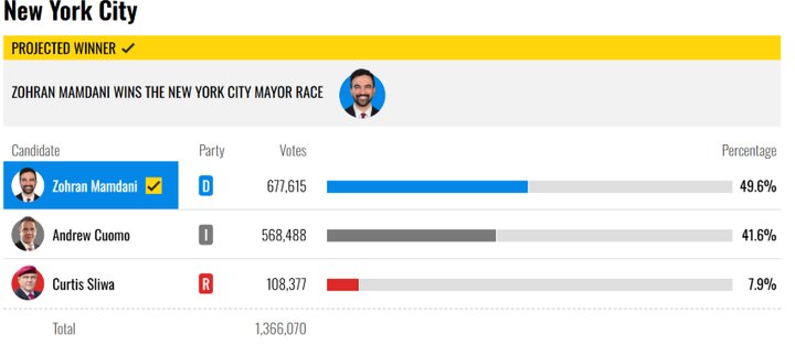 نهاد اسلامی آمریکا: پیروزی ممدانی پاسخی قاطع به سیاست‌های ضدفلسطینی است
