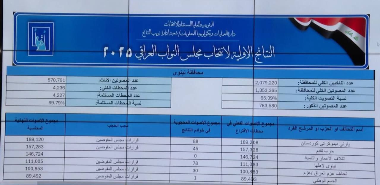 اعلام رسمی نتایج اولیه آرای ائتلافها و احزاب به تفکیک استانهای مختلف عراق