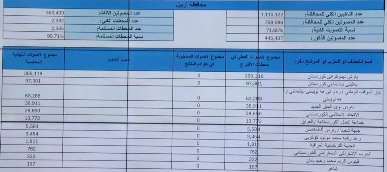 اعلام رسمی نتایج اولیه آرای ائتلافها و احزاب به تفکیک استانهای مختلف عراق