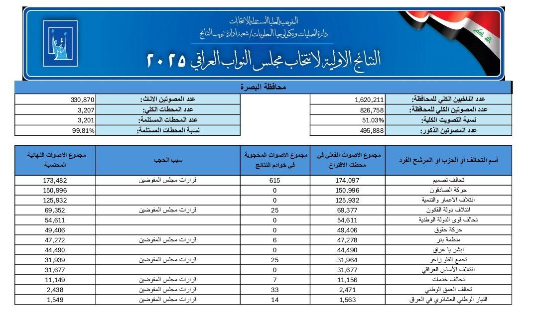 اعلام رسمی نتایج اولیه آرای ائتلافها و احزاب به تفکیک استانهای مختلف عراق