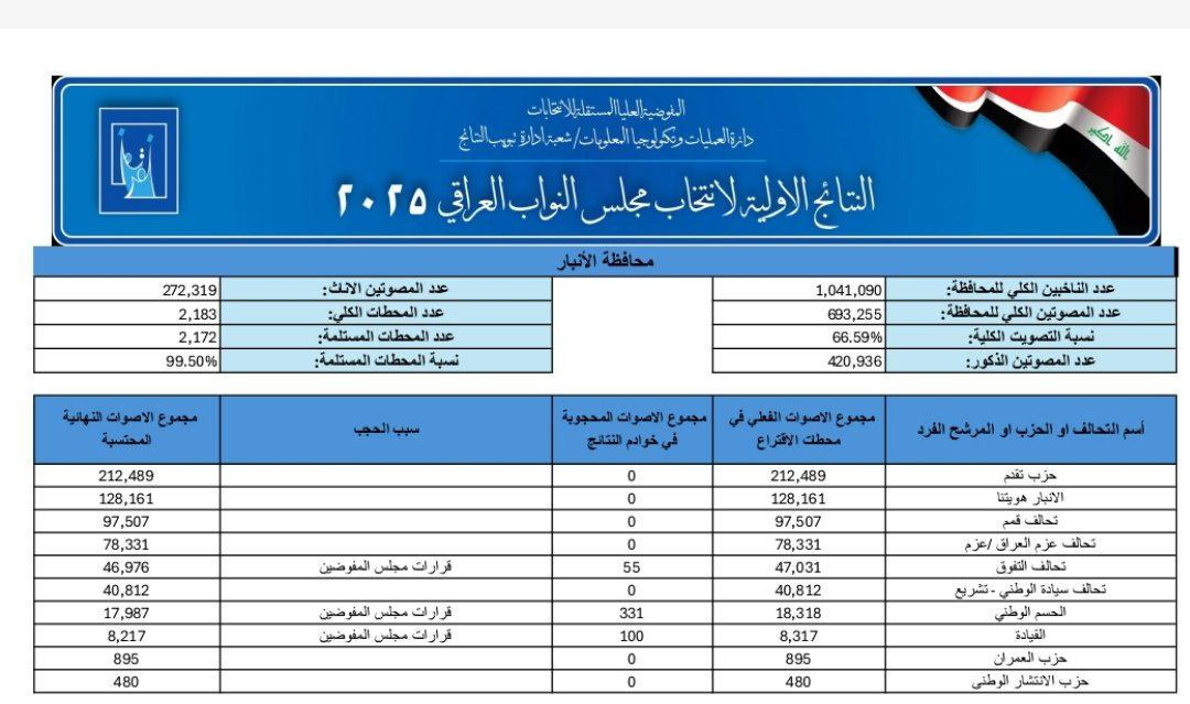 اعلام رسمی نتایج اولیه آرای ائتلاف‌ها و احزاب به تفکیک استان‌های مختلف عراق