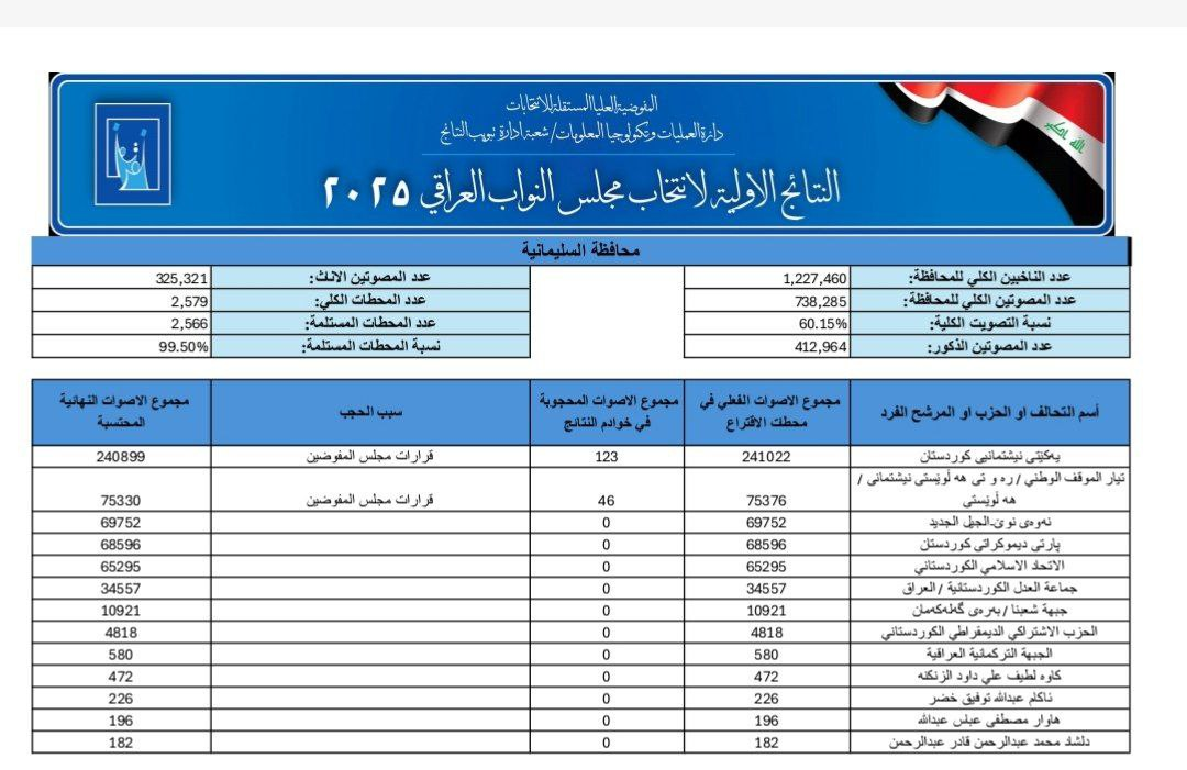 اعلام رسمی نتایج اولیه آرای ائتلافها و احزاب به تفکیک استانهای مختلف عراق