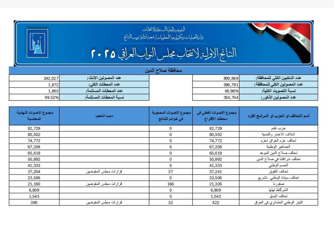 اعلام رسمی نتایج اولیه آرای ائتلافها و احزاب به تفکیک استانهای مختلف عراق