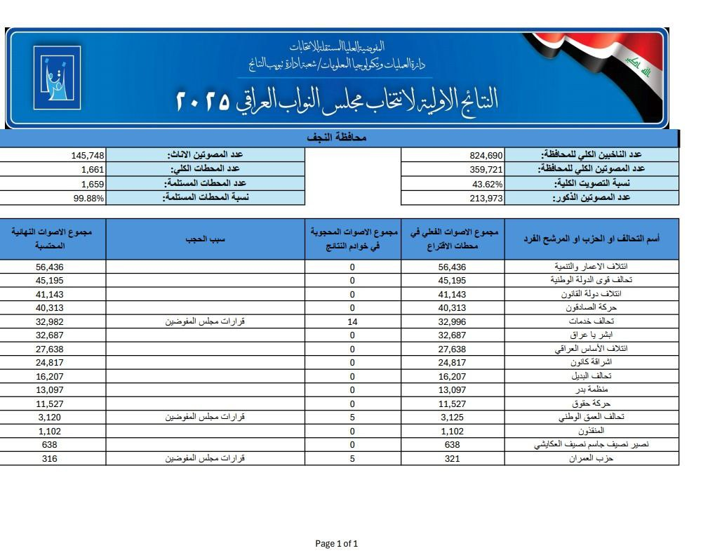 اعلام رسمی نتایج اولیه آرای ائتلافها و احزاب به تفکیک استانهای مختلف عراق