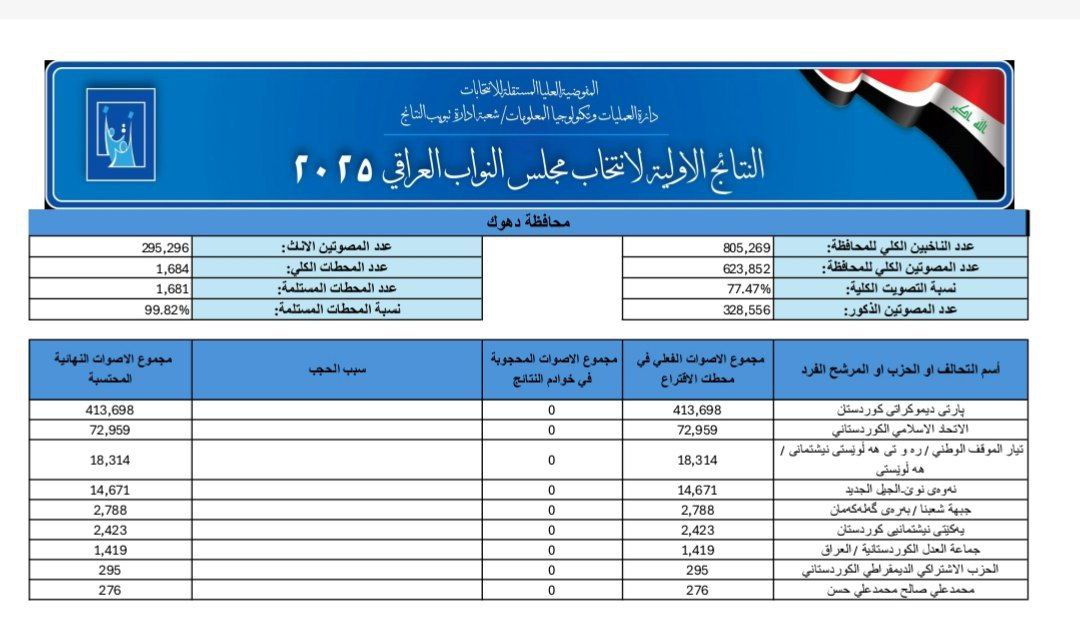 اعلام رسمی نتایج اولیه آرای ائتلاف‌ها و احزاب به تفکیک استان‌های مختلف عراق