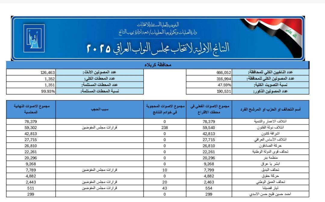 اعلام رسمی نتایج اولیه آرای ائتلافها و احزاب به تفکیک استانهای مختلف عراق