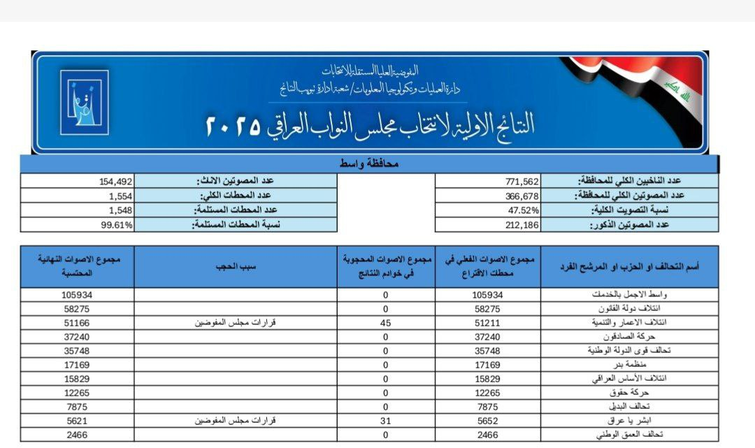 اعلام رسمی نتایج اولیه آرای ائتلافها و احزاب به تفکیک استانهای مختلف عراق