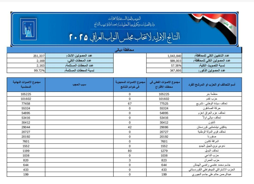 اعلام رسمی نتایج اولیه آرای ائتلافها و احزاب به تفکیک استانهای مختلف عراق