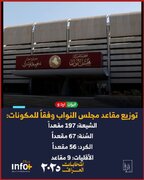 ၂၀၂၅ ခုနှစ် အီရတ် လွတ်တော်အမတ် ရွေးကောက်ပွဲတွင် ရှီအဟ် မွတ်စလင်မ် လွတ်တော် အမတ်နေရာ အများဆုံးရရှိ