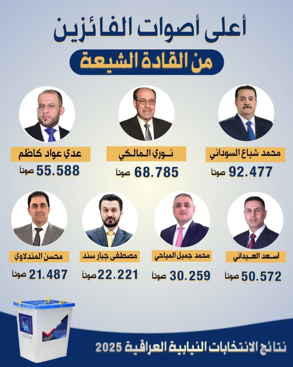بیشترین رأی در میان نمایندگان شیعه در انتخابات عراق را چه کسانی آوردند؟
