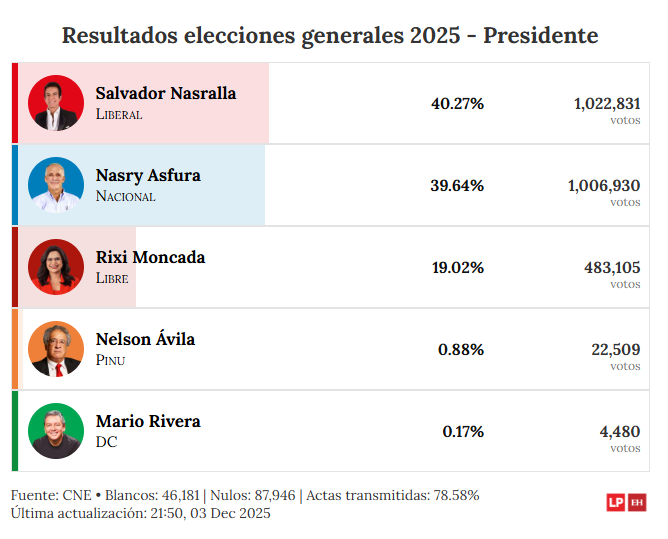 رقابت نزدیک دو نامزد فلسطینیتبار در انتخابات ریاستجمهوری هندوراس؛ نصرالله نامزد پیشتاز و میانهرو