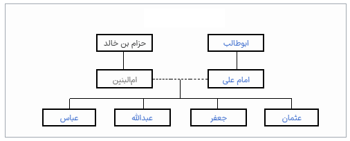 ام البنین سلام الله علیها کی زندگی اور شخصیت پر ایک نگاہ