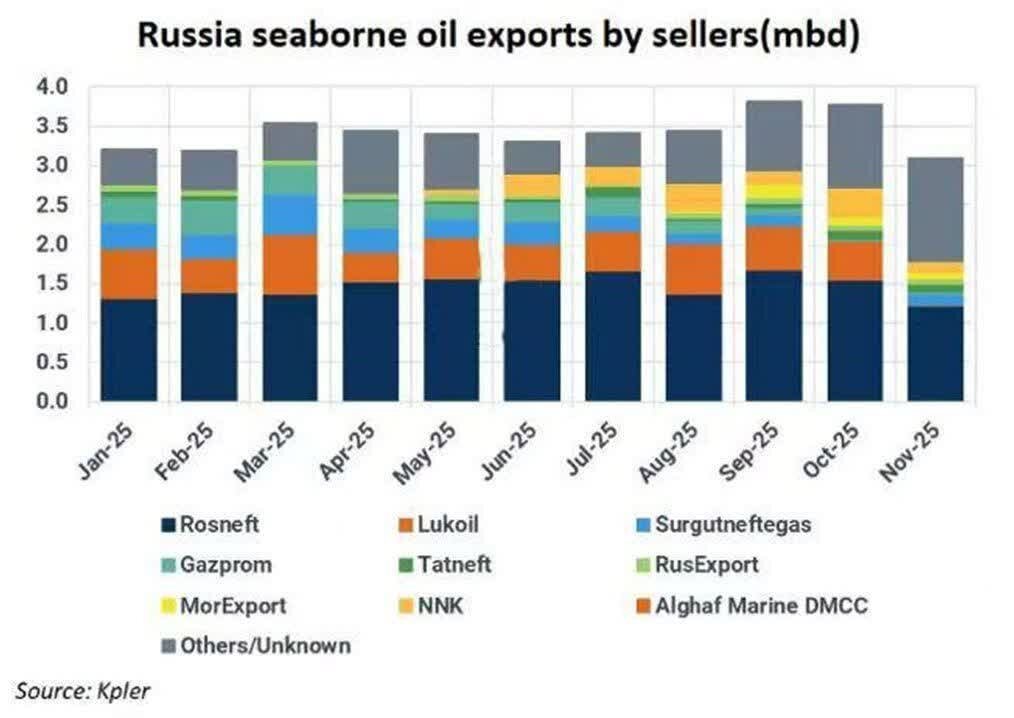 Epekto ng parusa ng Amerika: Nawala ang Lukoil sa kalakalan ng langis ng Russia / Iniisip ni Putin ang paglikha ng maliliit na “oil soldiers”!