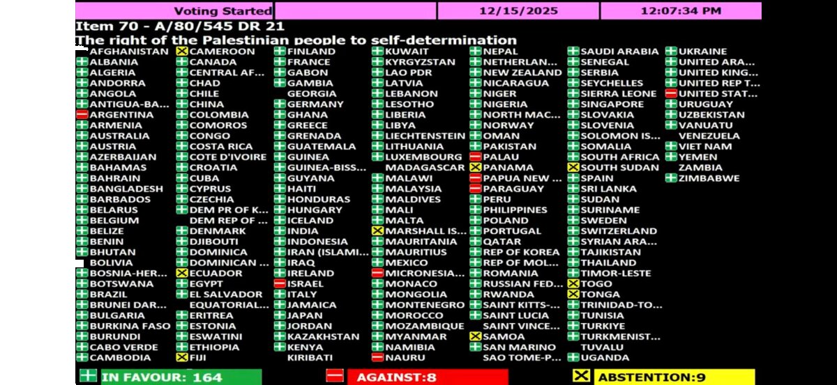 UN General Assembly adopts resolution confirming Palestinian right to self-determination by overwhelming majority