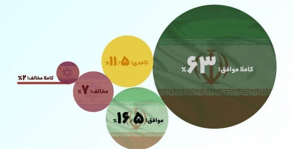 نظرسنجی از مهاجران افغان در ایران: حدود ۸۰ درصد از موفقیتهای ایران علیه رژیم صهیونیستی ابراز شادی کردند