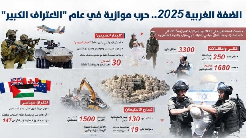 Israel intensifies West Bank “parallel war” despite rising recognition of Palestine