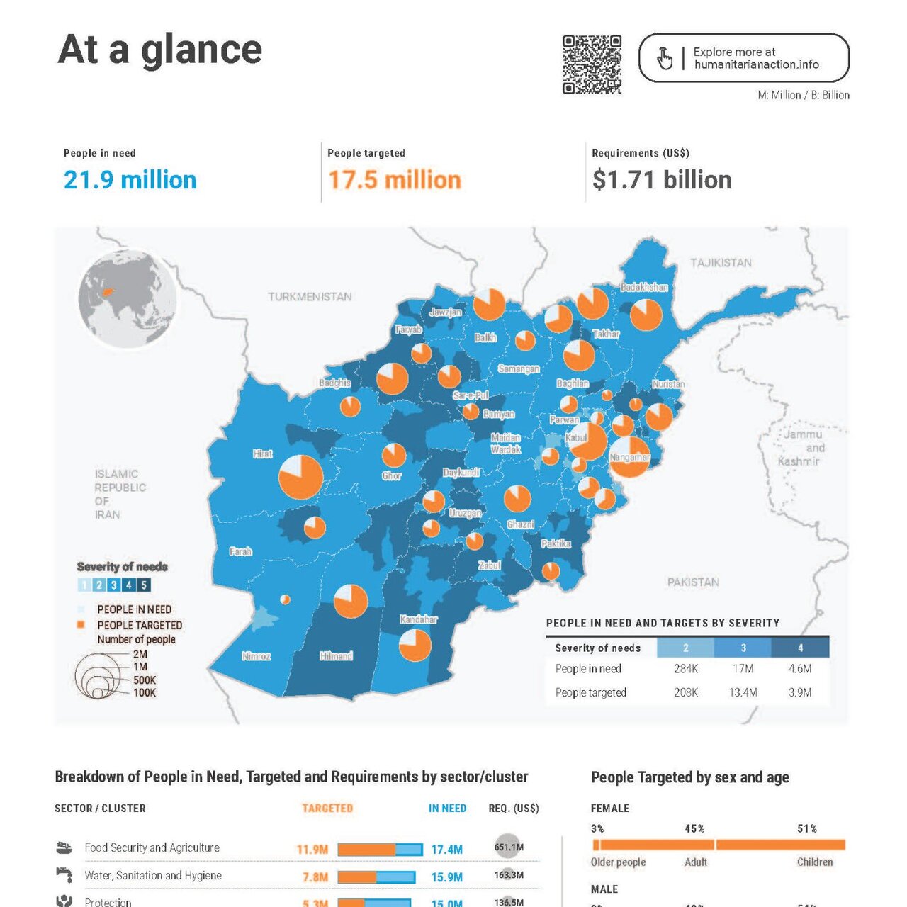 سازمان ملل برای کمکرسانی به افغانستان در سال ۲۰۲۶ به ۱.۷۱ میلیارد دلار بودجه نیاز دارد