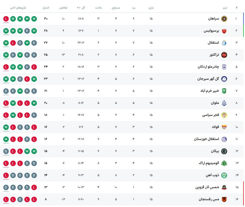 زلزله در لیگ برتر فوتبال ایران؛ استقلال و تراکتور بازی مساوی را بردند!