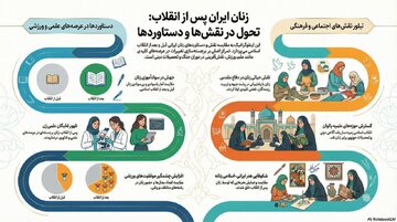 ارتقاء جایگاه زنان پس از انقلاب اسلامی در عرصه های گوناگون