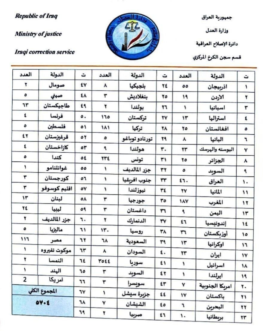 وزارت دادگستری عراق آمار تفکیکی زندانیان وابسته به داعش را اعلام کرد؛ ۲۳ ایرانی در فهرست