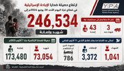 Gaza Death Toll from Israeli Aggression rises to 73,054: Health Ministry