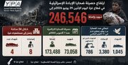 Gaza Death Toll from Israeli Genocidal War Reaches 73,058: Health Ministry