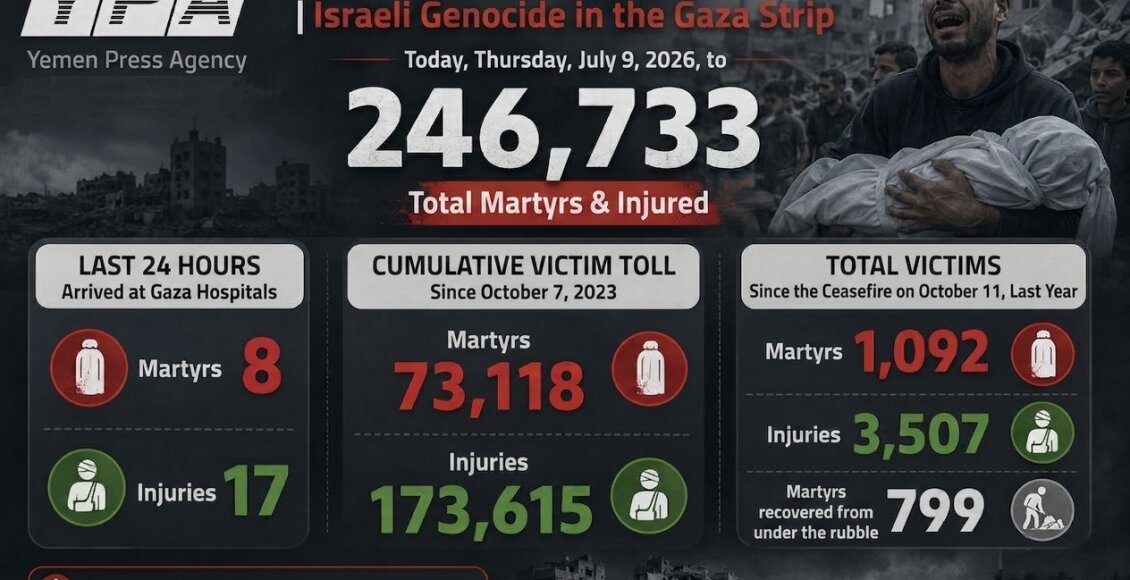 Gaza Death Toll Rises to 73,118, with 173,615 Injured Since October 2023: Health Ministry