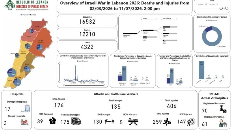 Death toll of ongoing Israeli aggression on Lebanon rises to 4,322