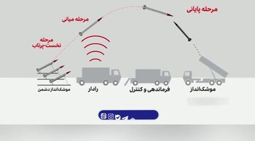 Bidiyon Yadda Makaman Iran Ke Farautar Wuraren Amurka
