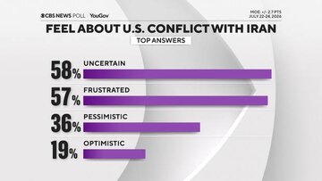 Most Americans ‘Frustrated’ and ‘Uncertain’ as Iran War Proves Far Harder Than Expected